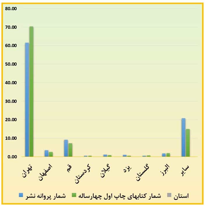 آمار کتاب از طرح پاییزه 99 برای کتابفروشی ها - آغاز نمایشگاه مجاری کتاب